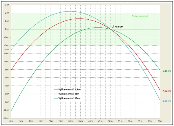 graf-rozdil-vysky-os.jpg