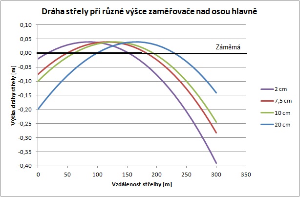 Draha_strely_pri_ruzne_vysce_zamerovace.jpg