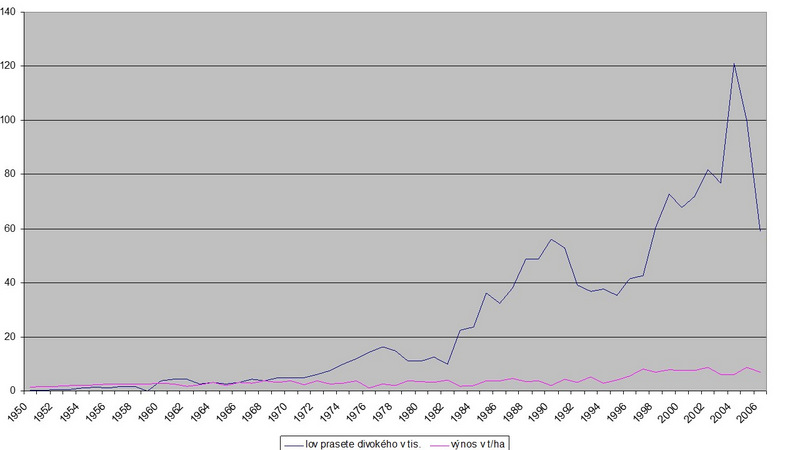 Lov prasete vs. výnos v tunách.jpg