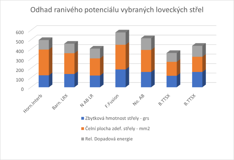 Graf_odhad_raniveho_potencialu.png