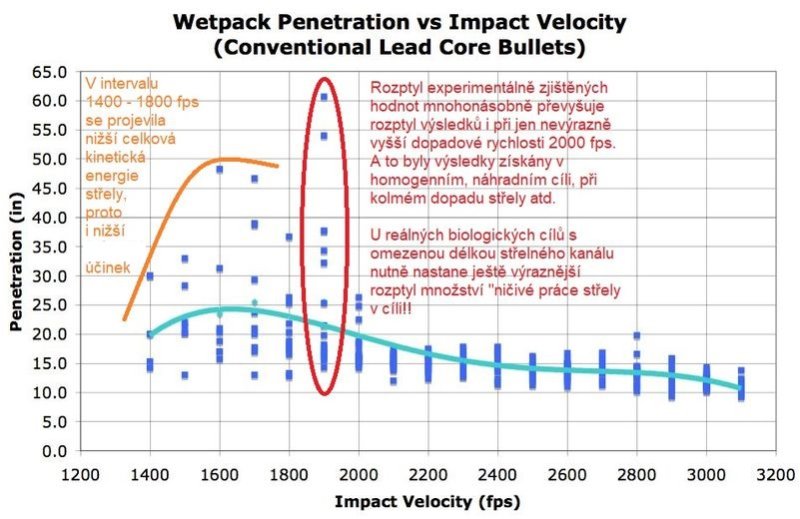 Wetpack_Penetration_vs_Impact_Velocity_Conventional_Lead_Core_Bullets_w_Pufrs_Comments.jpg