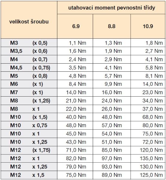 Utahovaci-momenty-sroubu-tabulka.JPG