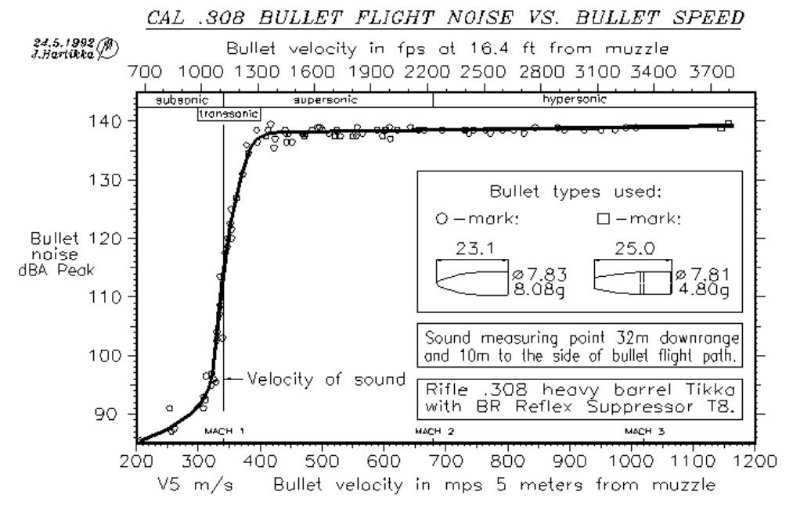 Bullet_Flight_Noise_vs_Bullet_Speed.jpg